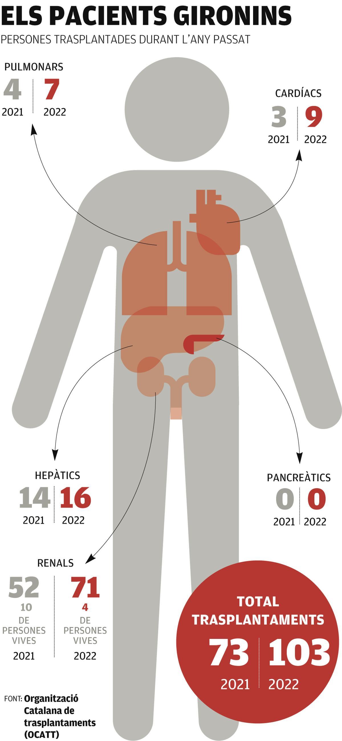Dades de trasplantaments d'òrgans a Girona