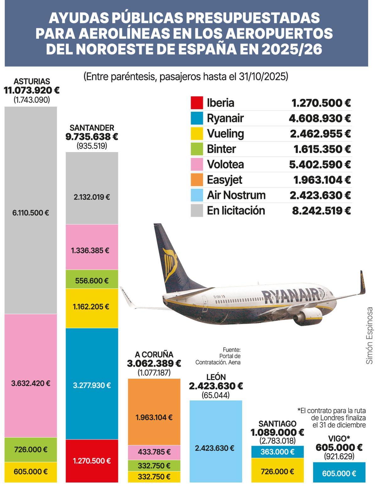 Ayudas públicas para aerolíneas en los aeropuertos del noroeste en 2025 y 2026