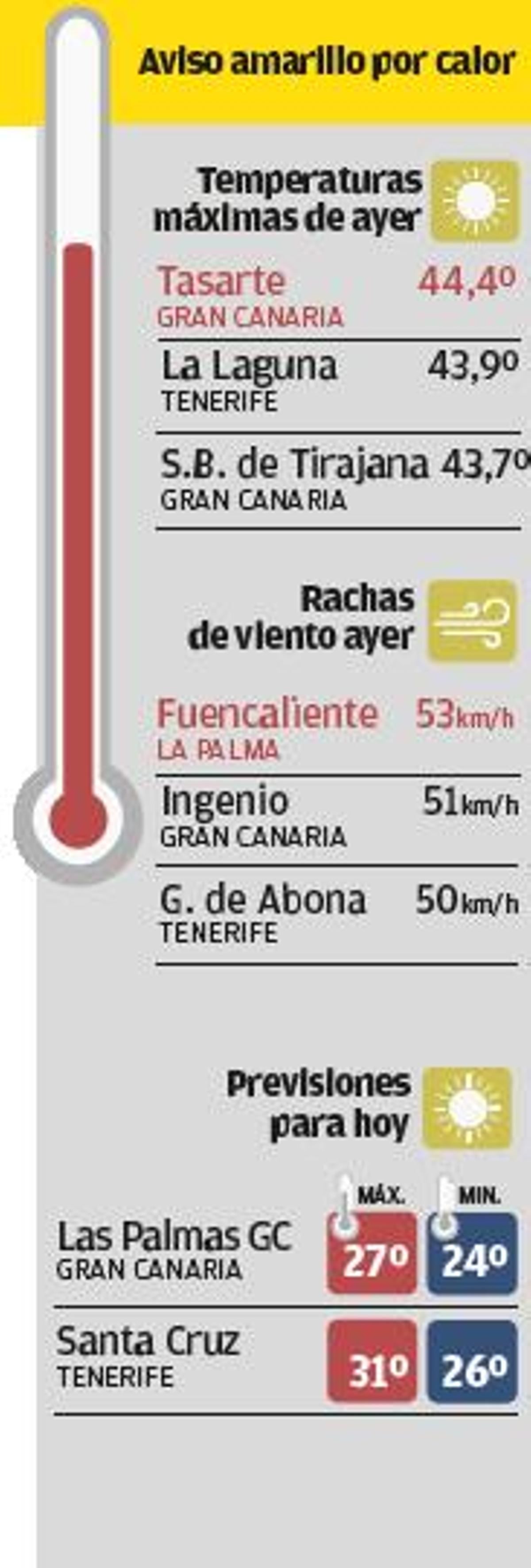 Dos senderistas mueren en plena ola de calor en Morro Jable y Tenerife