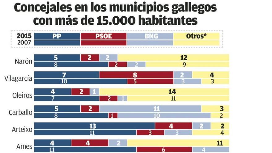 Las villas medias giran a la izquierda y ponen en riesgo 12 de las 18 alcaldías del PP