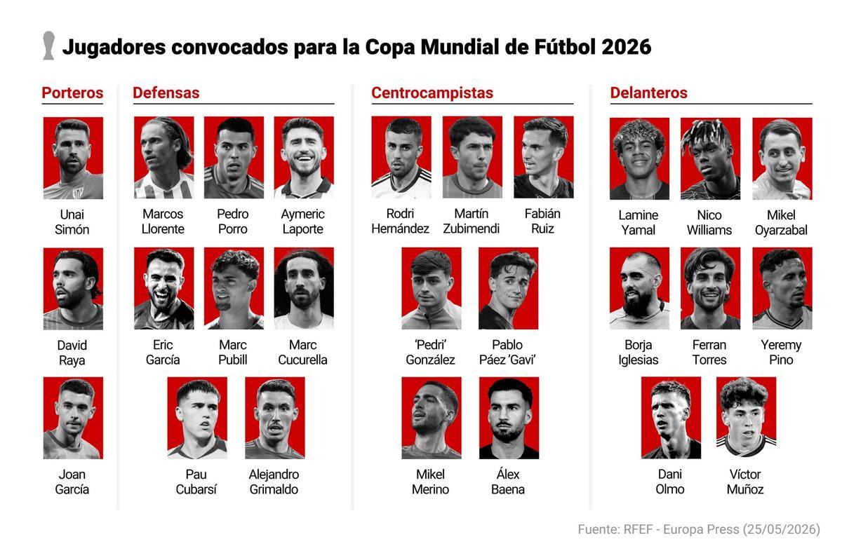 Infografía con la lista de los 26 convocados para el Mundial de Estados Unidos, México y Canadá. El seleccionador nacional masculino de fútbol, Luis de la Fuente, ha facilitado este lunes la lista de 26 convocados para el Mundial , con la inclusión de Joan Garcia (FC Barcelona) y las novedades de Marc Pubill (Atlético de Madrid) y Eric Garcia (FC Barcelona). 25 MAYO 2026;EPDATAINFOGRAFIA;DATOS;FUTBOL;DEPORTE Europa Press 25/05/2026. Europa Press;