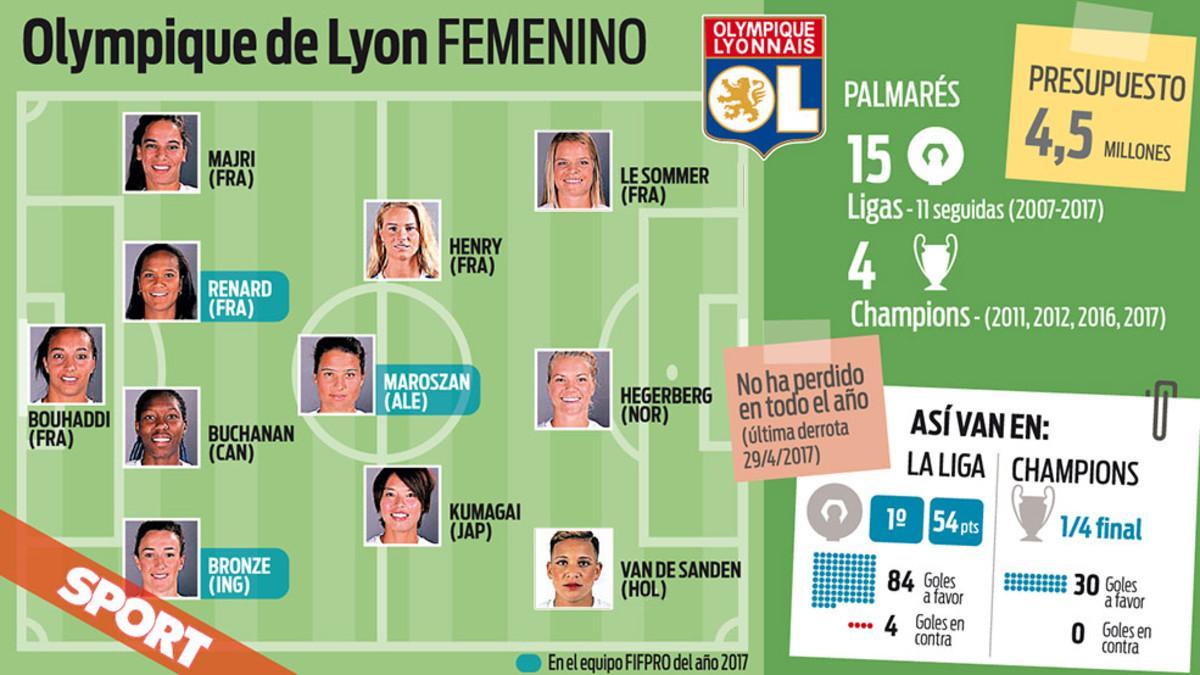 Los números del Olympique de Lyon femenino