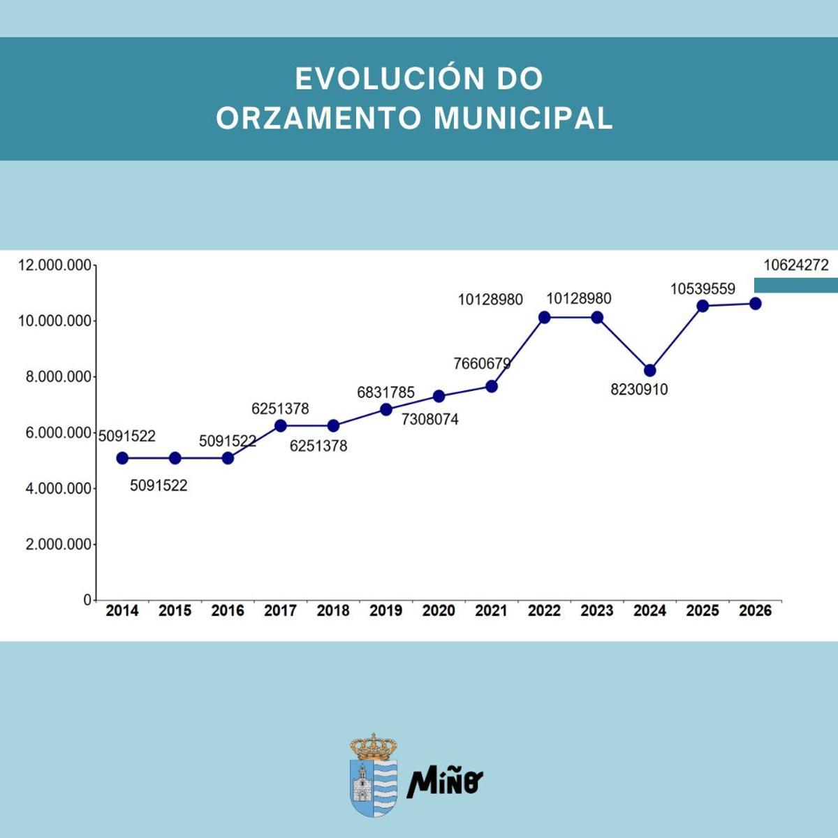 Evolución presupuesto de miño en la última década.