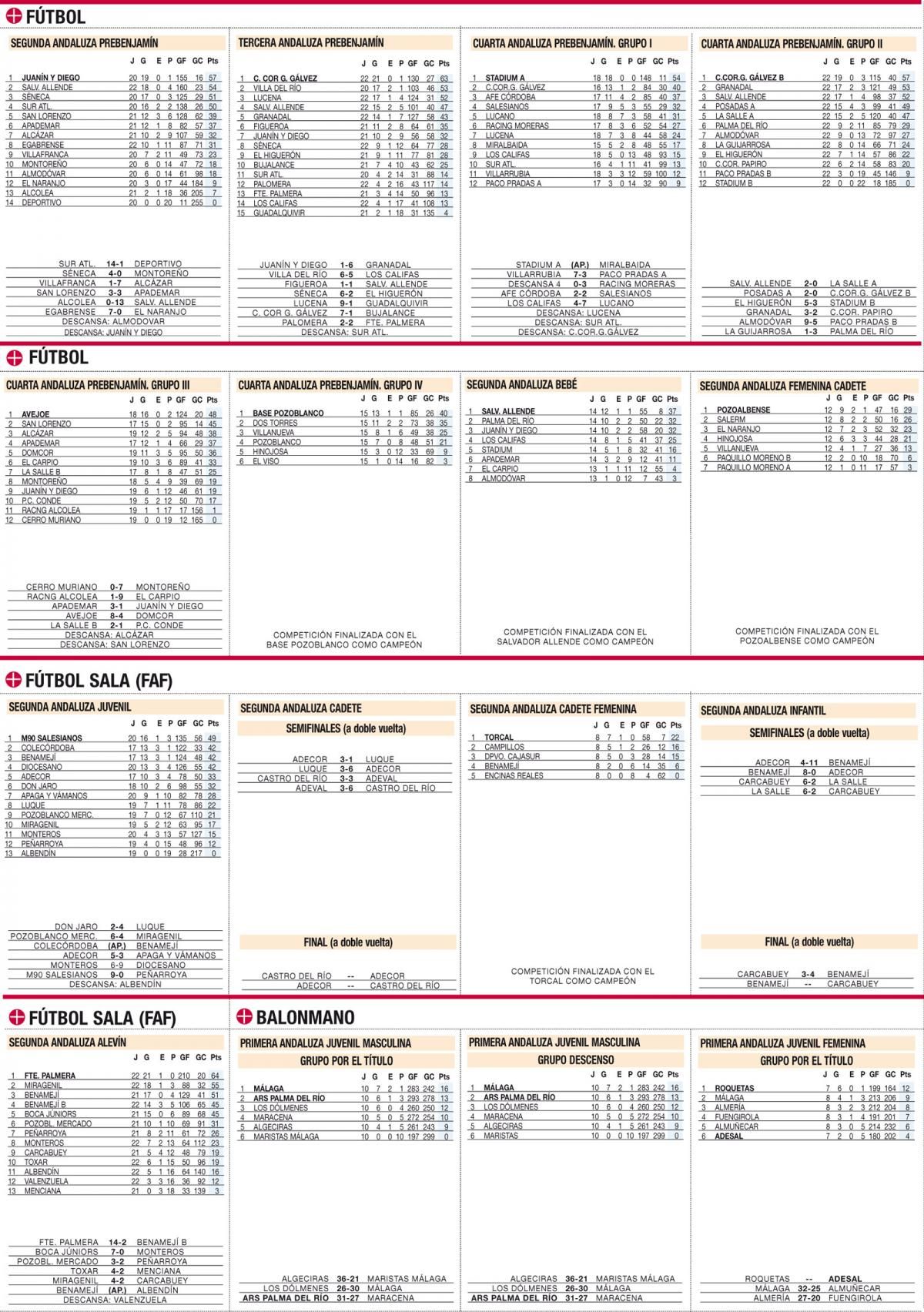 Consulte aquí las clasificaciones del deporte base cordobés