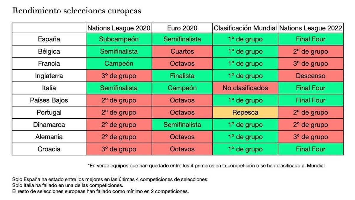 La tabla de resultados de las selecciones europeas que ha difundido Luis Enrique.