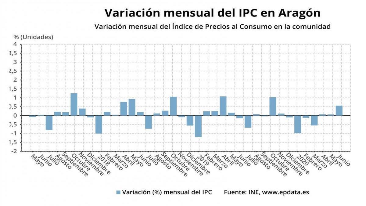 Los precios suben en Aragón el 0,6% en junio sobre el mes anterior