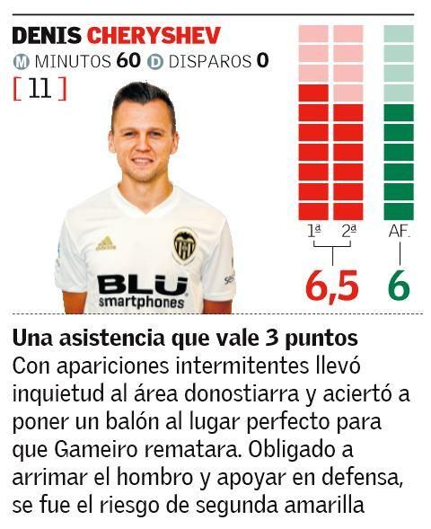 Las notas de los jugadores del Valencia CF ante la Real Sociedad