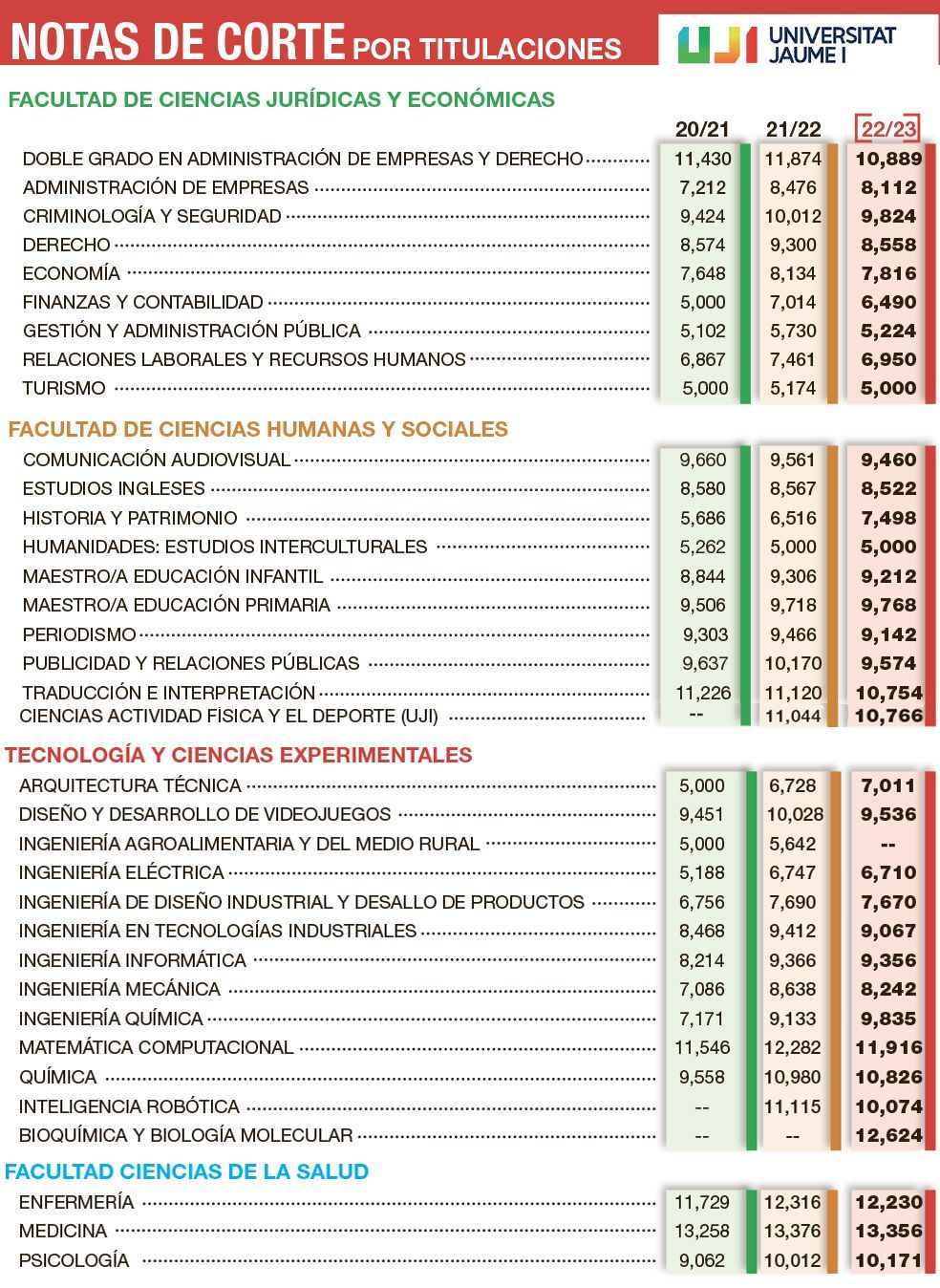 Estas son las carreras con las notas de corte más altas de Castellón - El  Periódico Mediterráneo