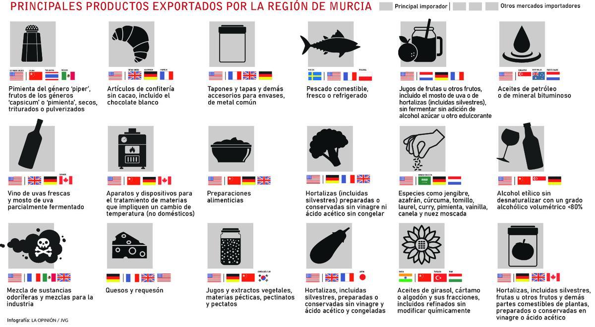 Tabla de los principales productos exportados por la Región de Murcia.