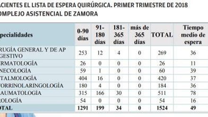 Traumatología, la especialidad con una mayor lista de espera en Zamora