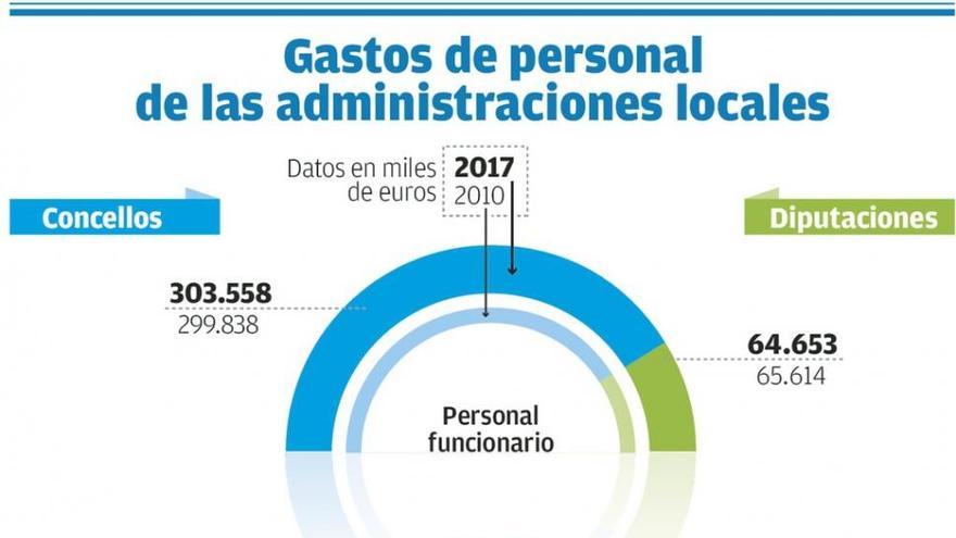 Los concellos suben por tercer año el gasto en personal pero es un 5% inferior a su récord