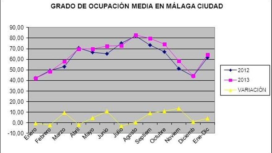 Málaga cierra 2013 como el destino urbano que más crece