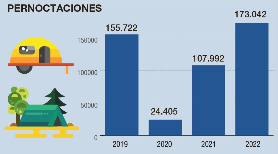 Las pernoctaciones han mejorado desde el año previo a la pandemia.