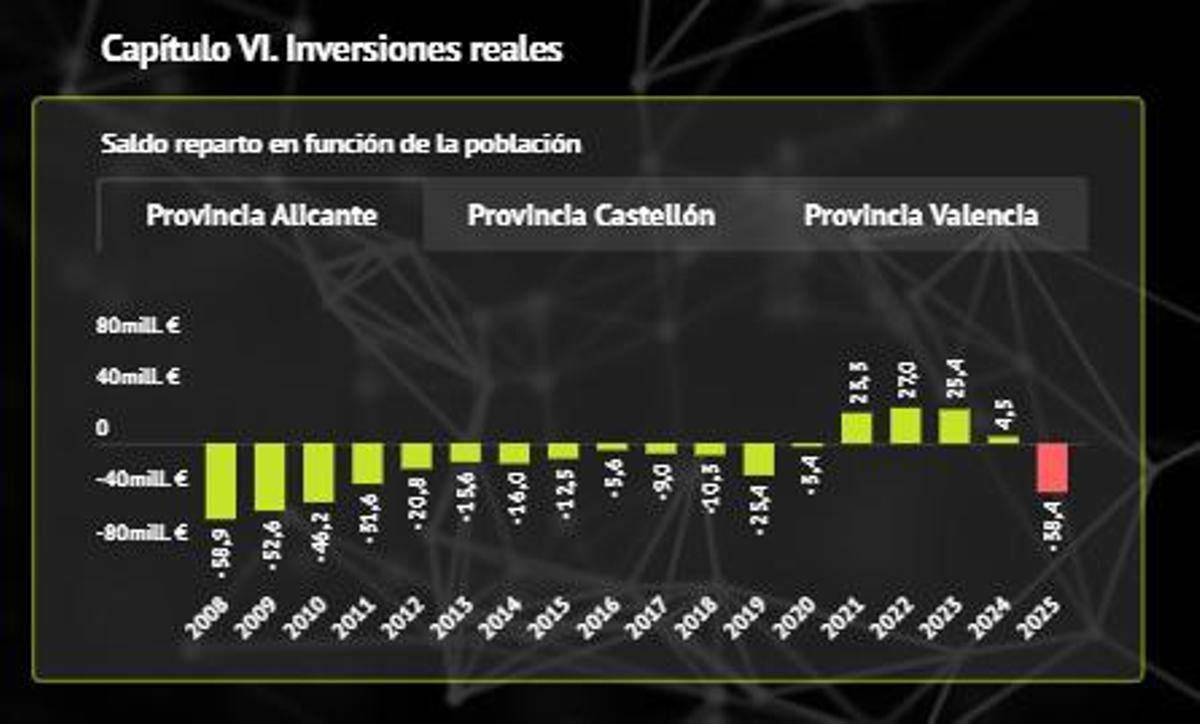 Saldo del reparto de inversiones territorializadas por población a partir de los presupuestos de la Generalitat.