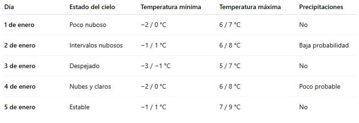 El tiempo durante los primeros días de 2026 en Zamora.