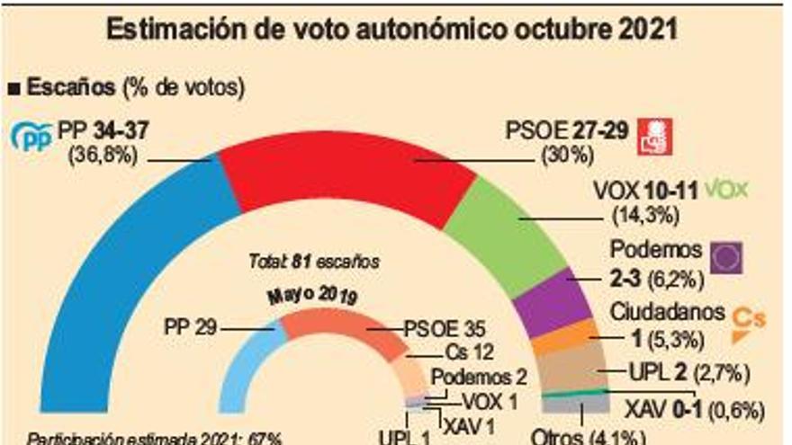 El PP ganaría las autonómicas y suma más que la unión de las fuerzas de izquierda