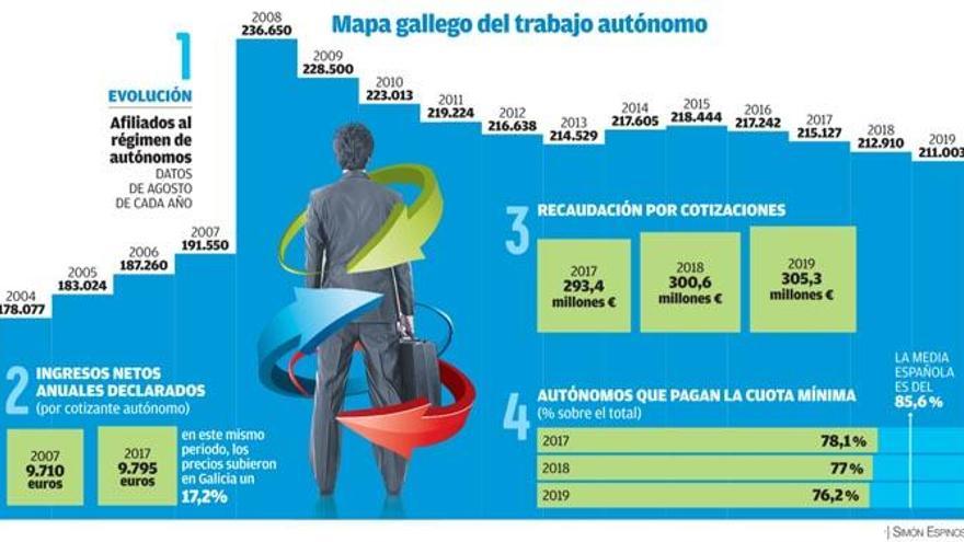 El empleo autónomo amplía su sangría en Galicia con la cifra más baja en doce años