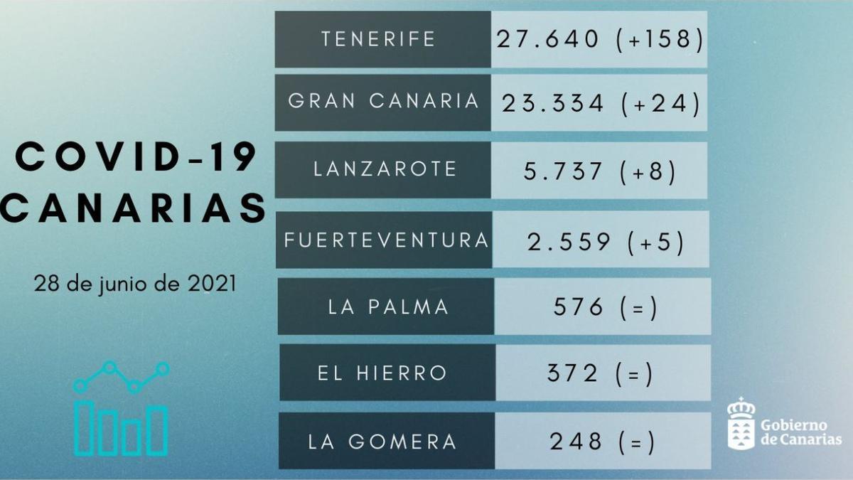 Datos de Covid en Canarias a fecha de 28 junio 2021.