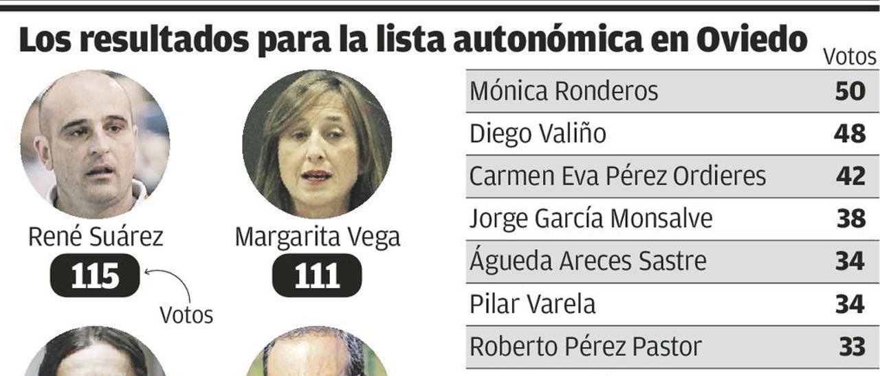 Carcedo y Lastra, en las quinielas de los afiliados para la lista autonómica del PSOE