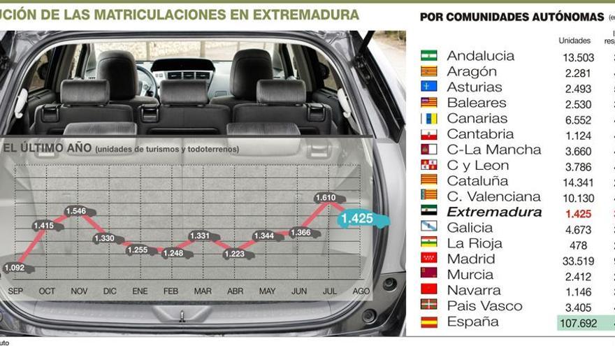 La nueva norma de emisiones dispara la matriculación de coches este verano en Extremadura