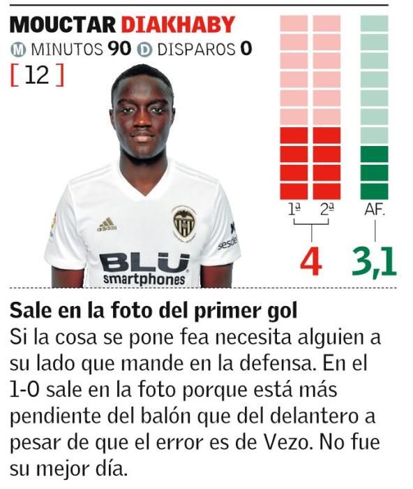 Las notas de los jugadores del Valencia CF ante el Sporting