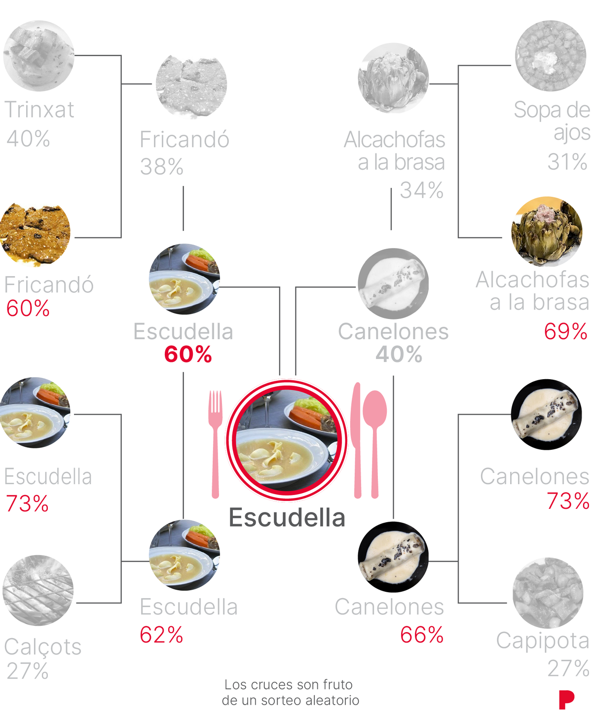 sorteo Cata Mayor plato de invierno GANADOR FINAL