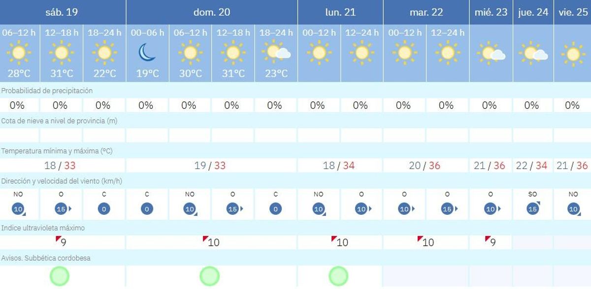 El tiempo en Lucena.