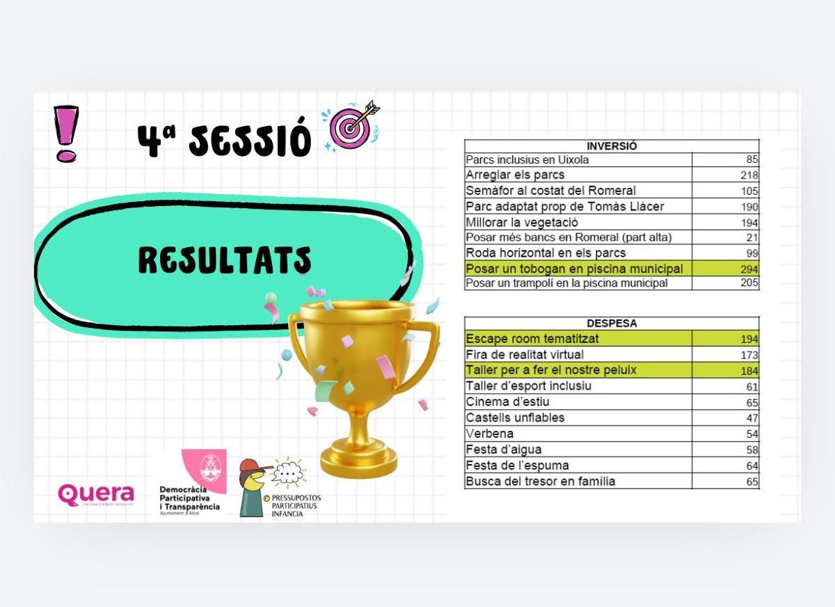 Resultado de los Presupuestos Participativos de la Infancia