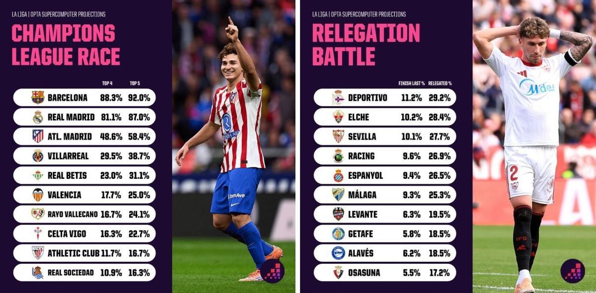Las predicciones del superordenador de Opta para Europa y el descenso