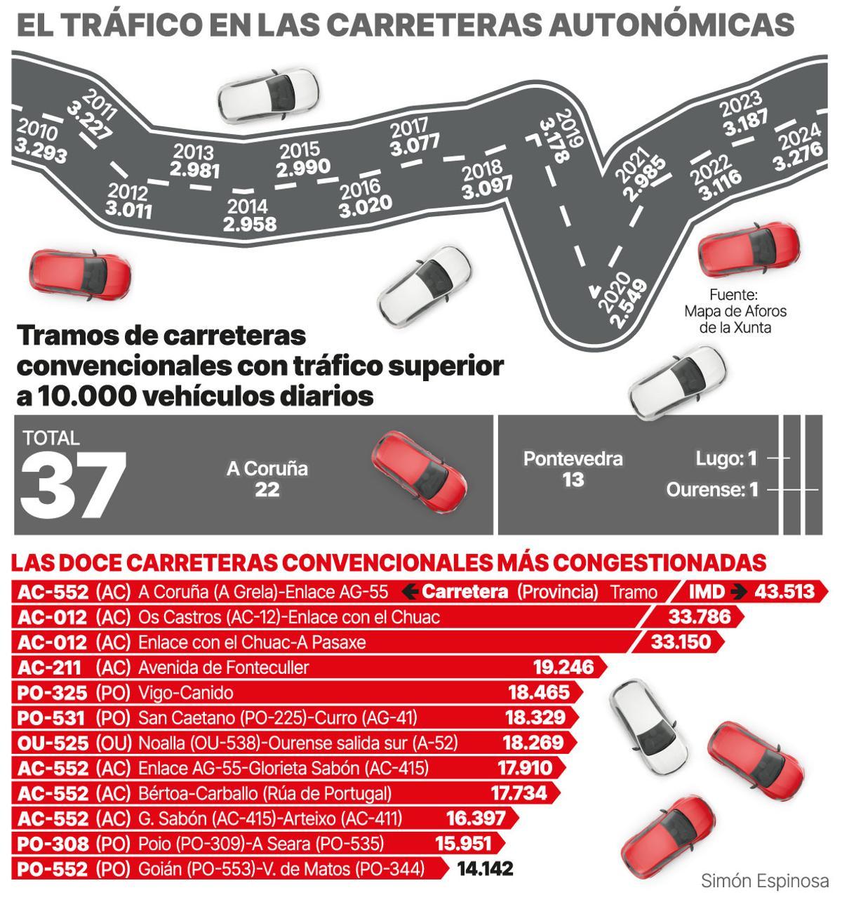 Tráfico en las carreteras autonómicas