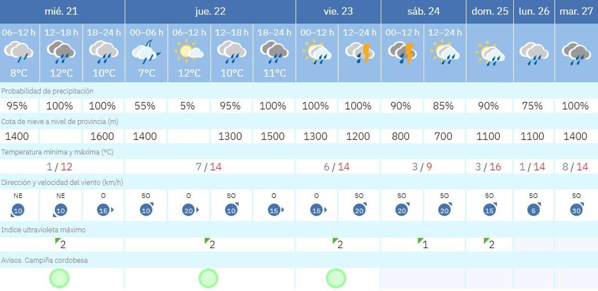 El tiempo en Córdoba.