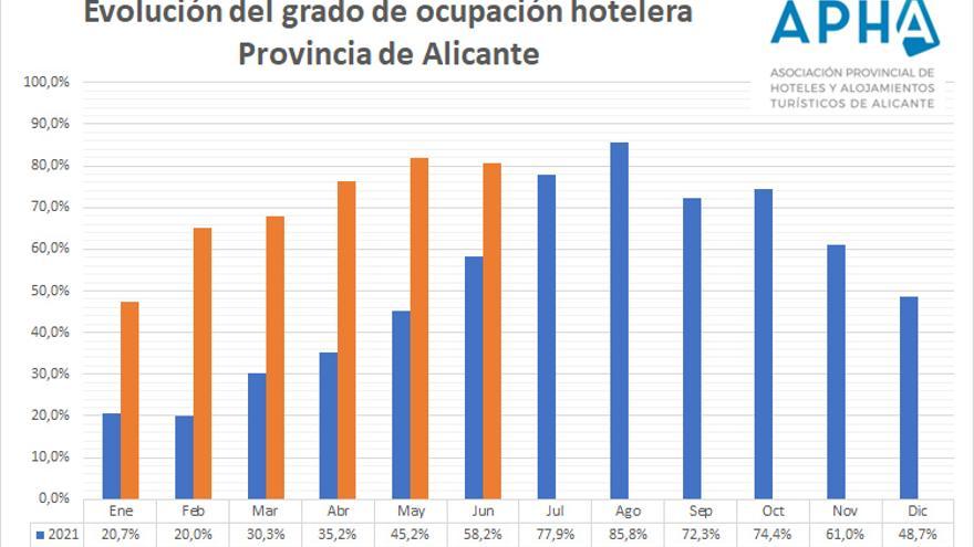 Gráfico ocupación junio 2022