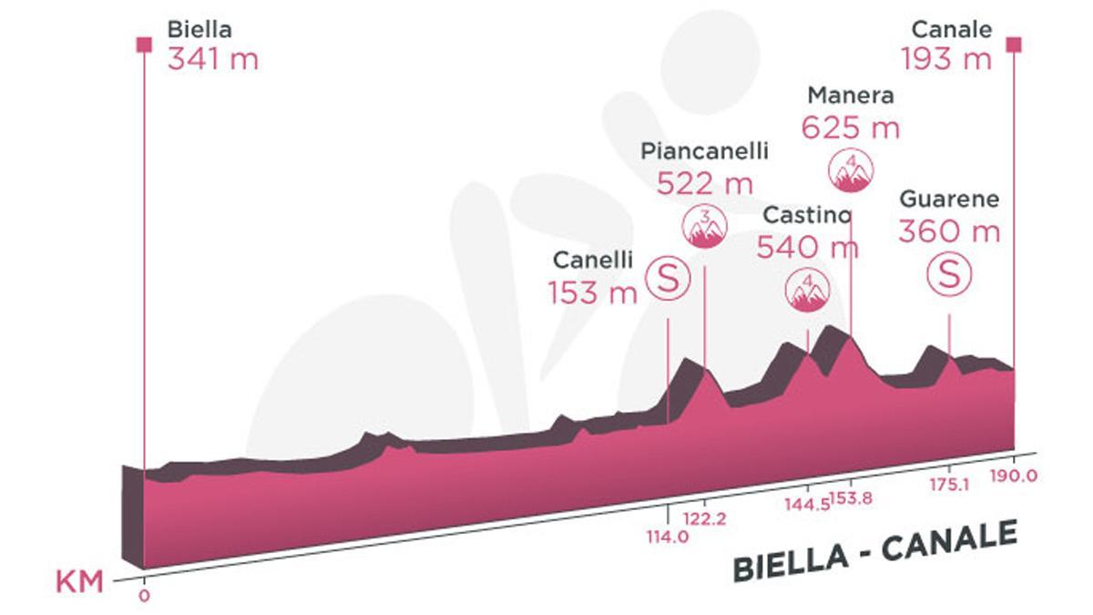 Perfil de la etapa 3 del Giro de Italia.