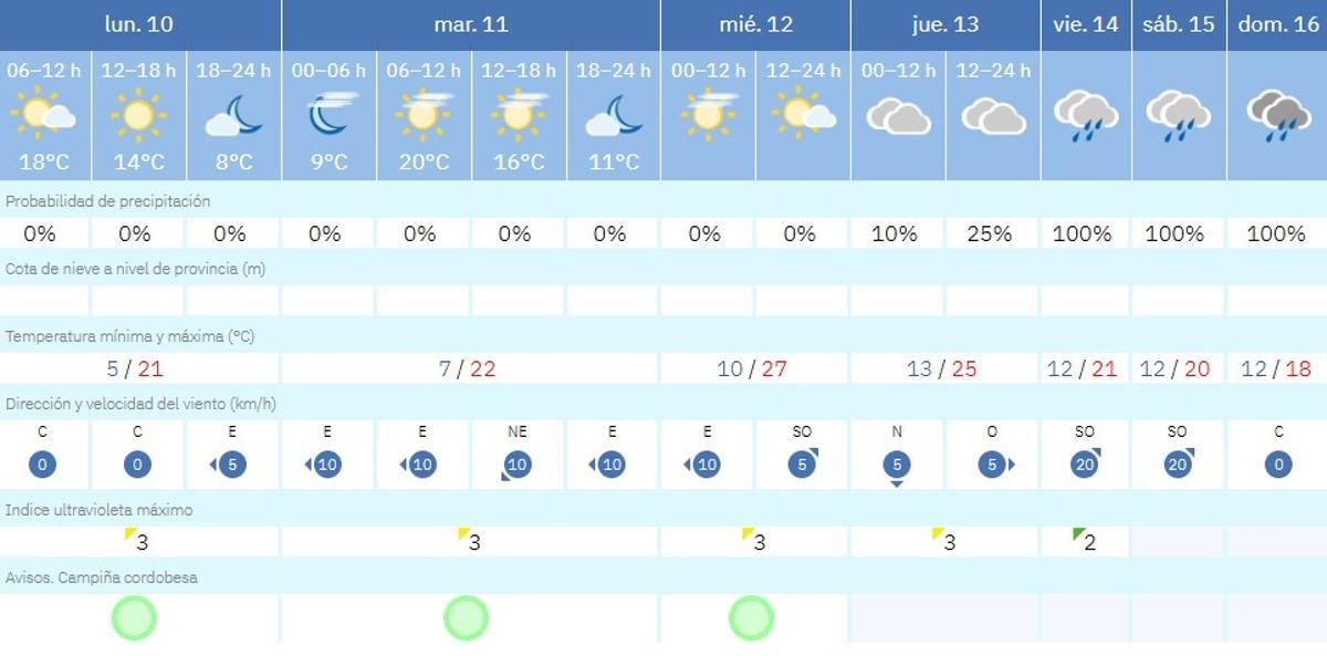El tiempo en Córdoba.