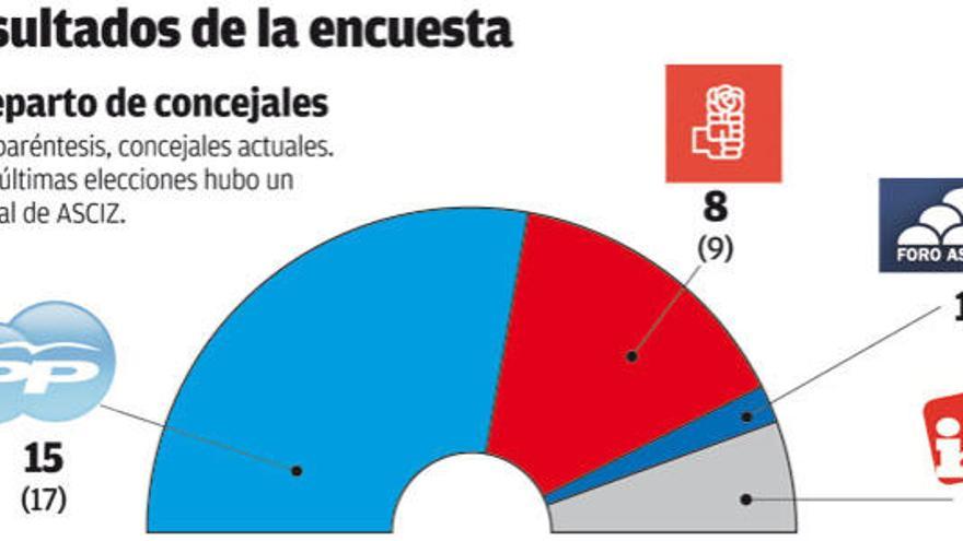 El PP perdería dos ediles y Foro sacaría uno