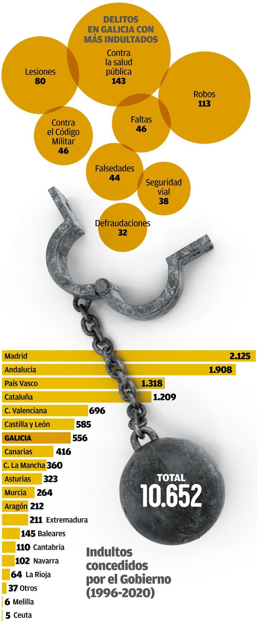 Los condenados que fueron indultados en Galicia en la última década