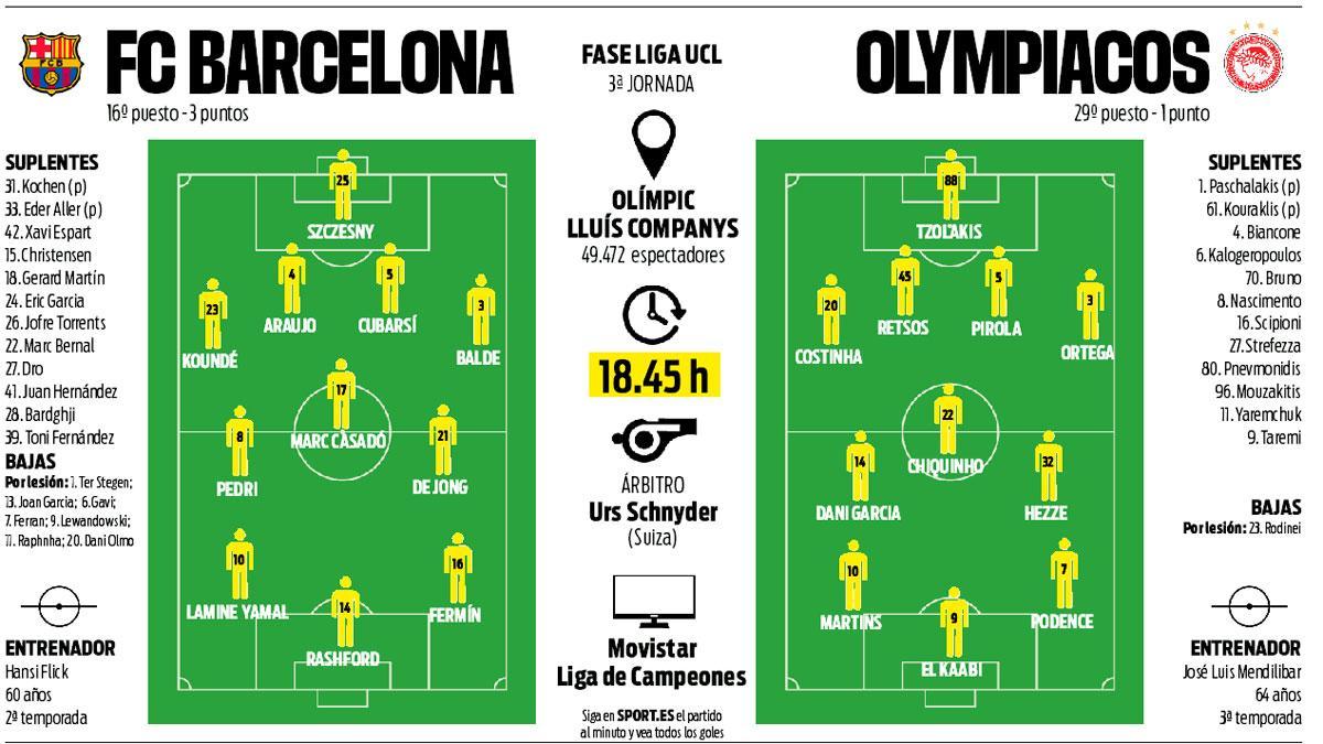 Los posibles onces del Barça-Olympiacos