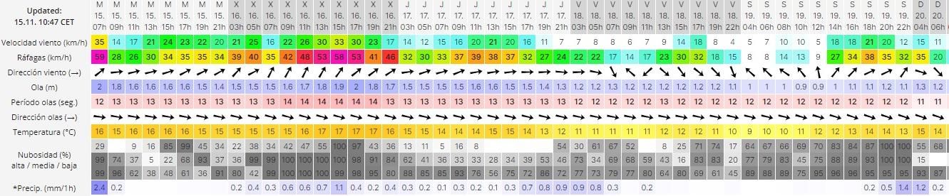 Predicción de Windguru en Vigo para el sábado 19 de noviembre.