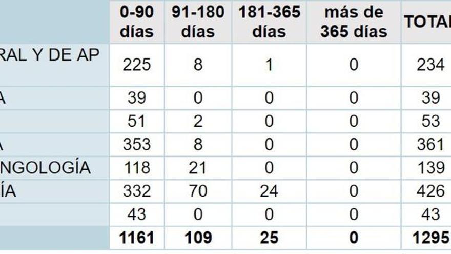 Traumatología, el &quot;talón de Aquiles&quot; de las listas de espera en Zamora en 2017