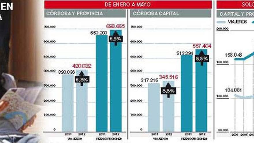 Córdoba, la provincia andaluza con mayor aumento de turistas