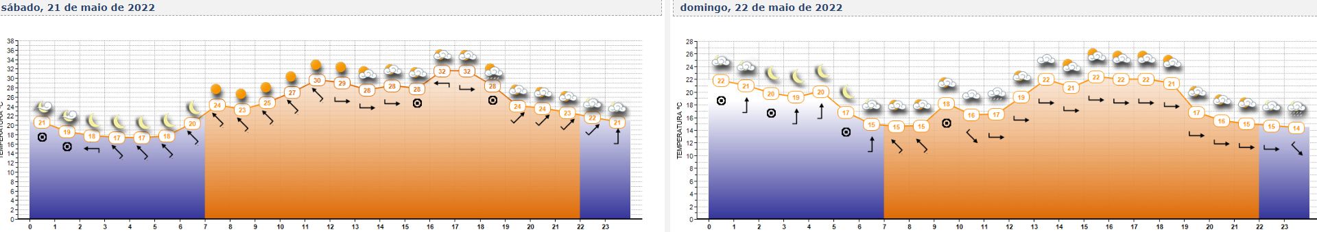 Evolución de las temperaturas en Vigo el sábado y el domingo