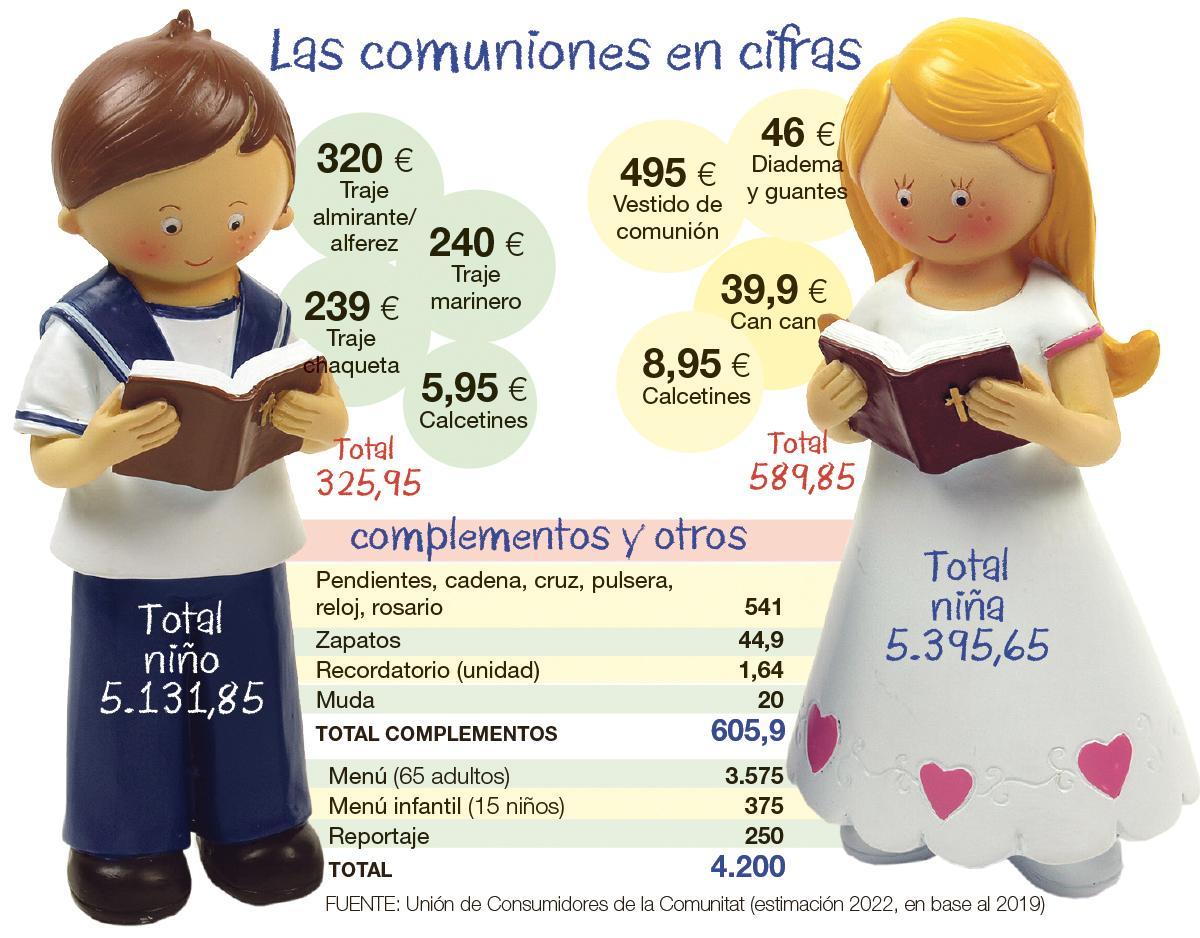 Gasto en comuniones