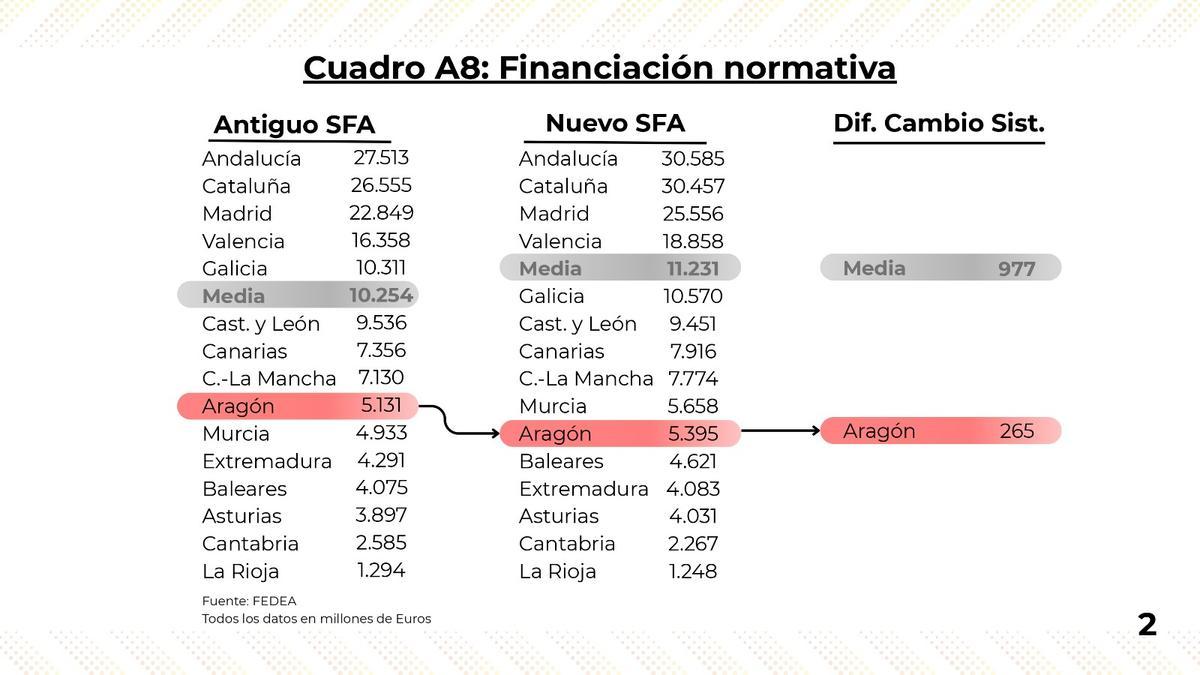 El gráfico de la financiación normativa.