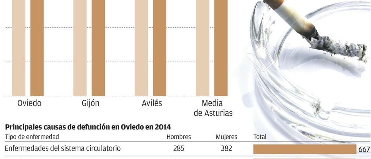 Crece el número de fumadores en Oviedo, aunque cada vez hay menos en Asturias