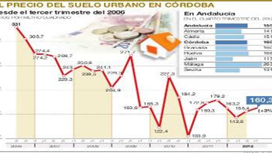 El suelo cuesta un 10% menos y está a niveles de hace una década