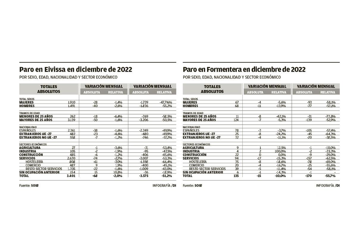 Paro en Ibiza y Formentera en diciembre de 2022