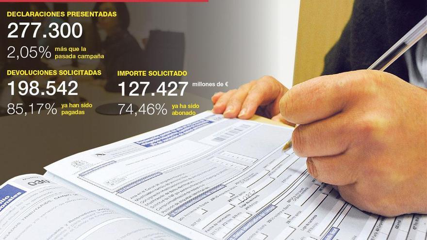 Hacienda devuelve 94,8 millones a 169.000 contribuyentes de Castellón