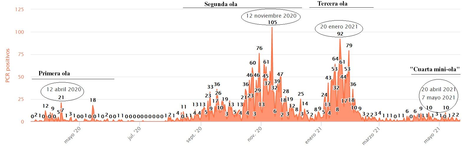 Evolución de la pandemia de coronavirus en la capital