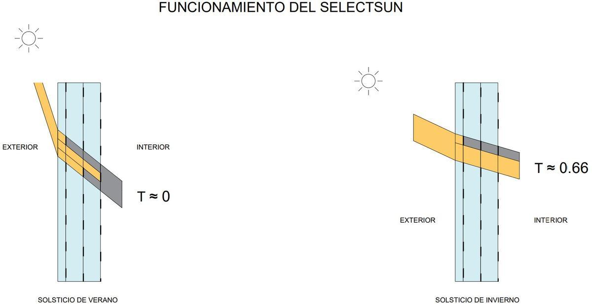 Esquema del funcionamiento del vidrio altamente eficiente SelectSun de la empresa aragonesa Ariño Duglass.