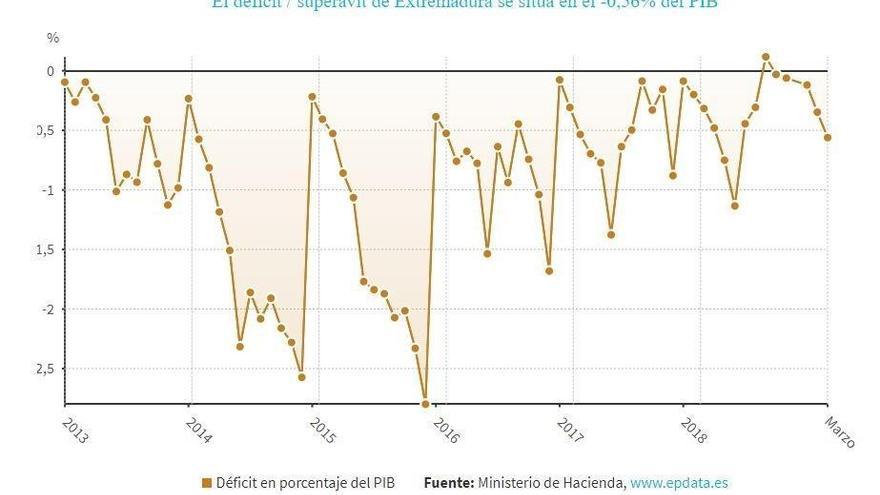 El déficit de Extremadura alcanza los 113 millones en el primer cuatrimestre del año